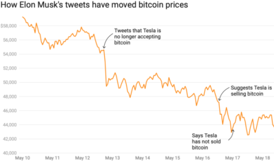 Elon Musk의 트윗이 Bitcoin의 가격에 계단식 영향을 미치는 이유는 무엇입니까?