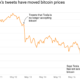 Elon Musk의 트윗이 Bitcoin의 가격에 계단식 영향을 미치는 이유는 무엇입니까?
