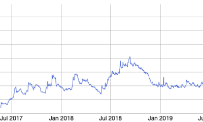 Ethereum Classic 네트워크의 이러한 변화는 '비트 코인 및 이더 리움보다 크게 만들 수 있습니다'