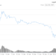 Dogecoin HODLers는 매 딥 후 증가합니다.