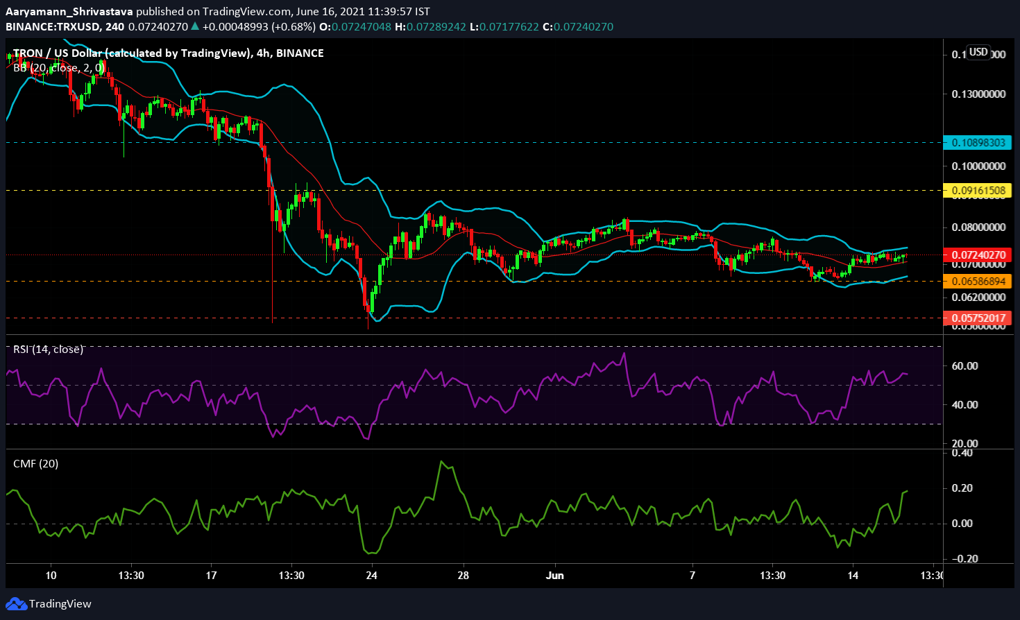 Tron, Ethereum Classic, Verge 분석 : 6 월 16 일