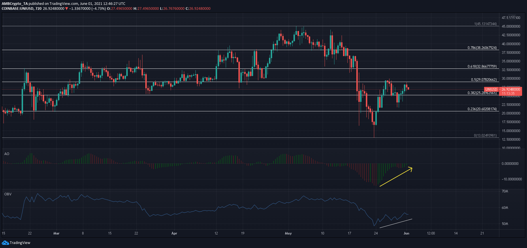 Uniswap, Polkadot, Bitcoin 가격 분석 : 6 월 1 일