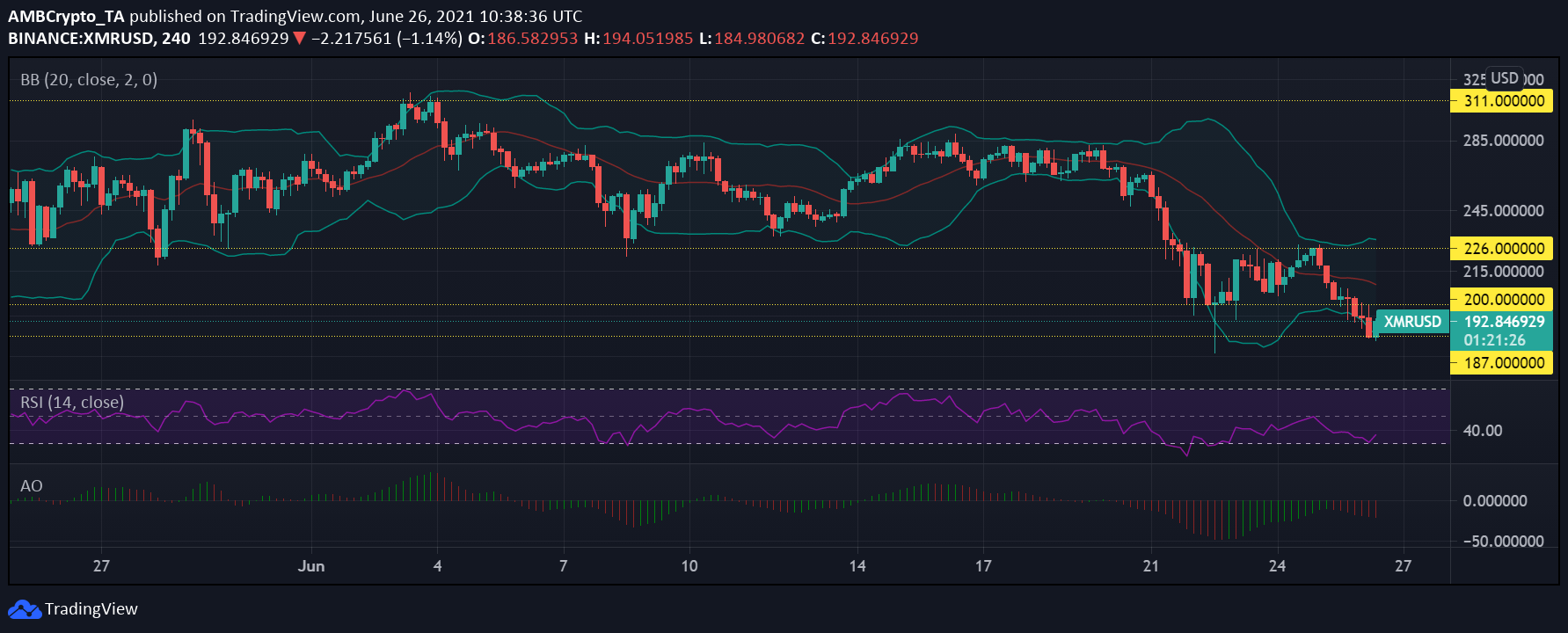 Monero, AAVE 및 THETA 가격 분석 : 6 월 26 일