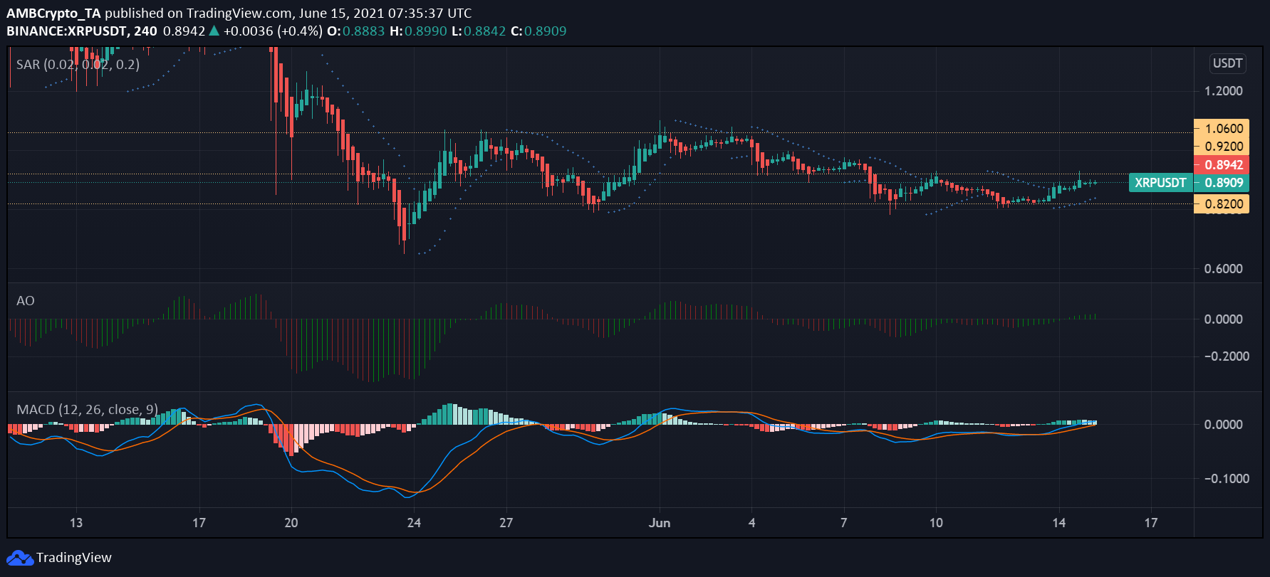 XRP, Cardano, Bitcoin Cash 가격 분석 : 6 월 15 일