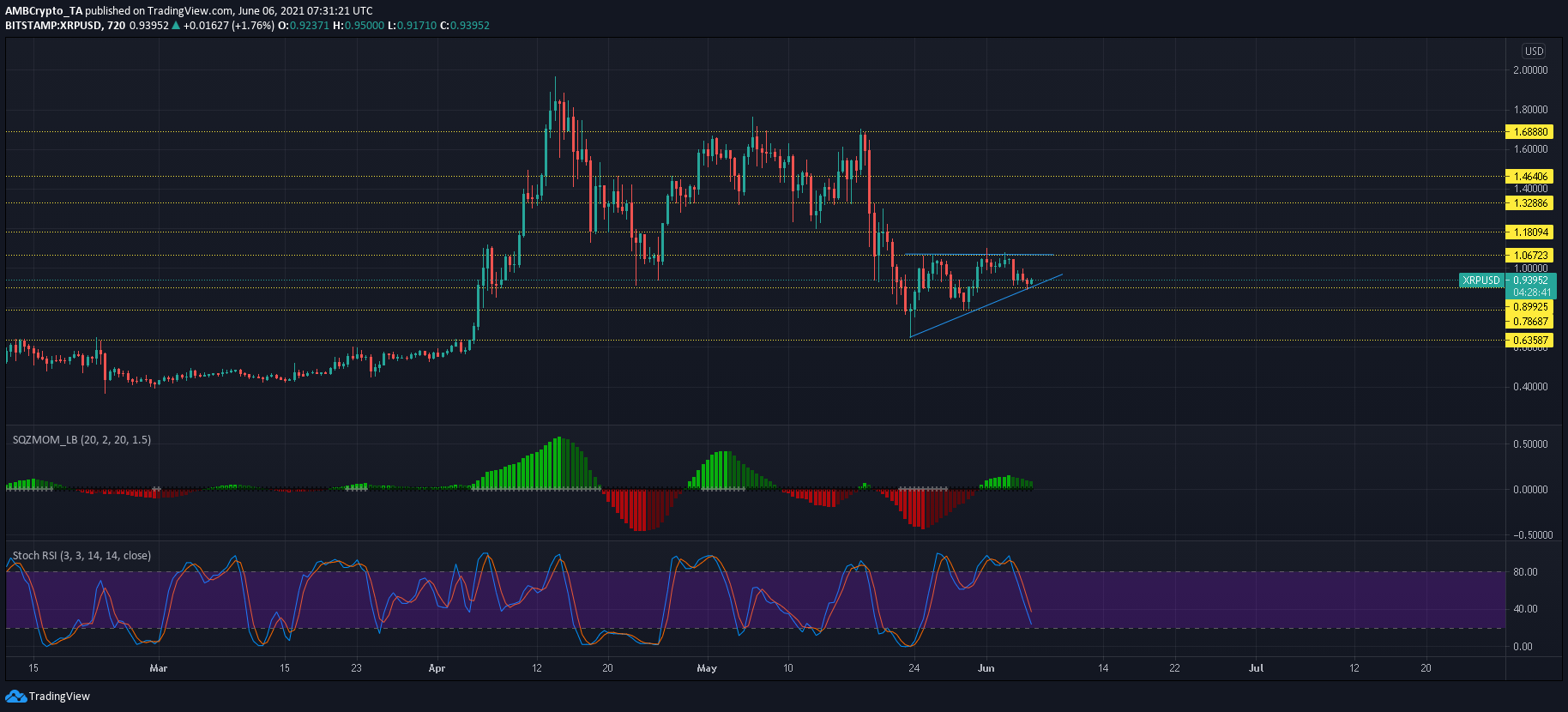 XRP, Dogecoin, Ethereum 가격 분석 : 6 월 6 일