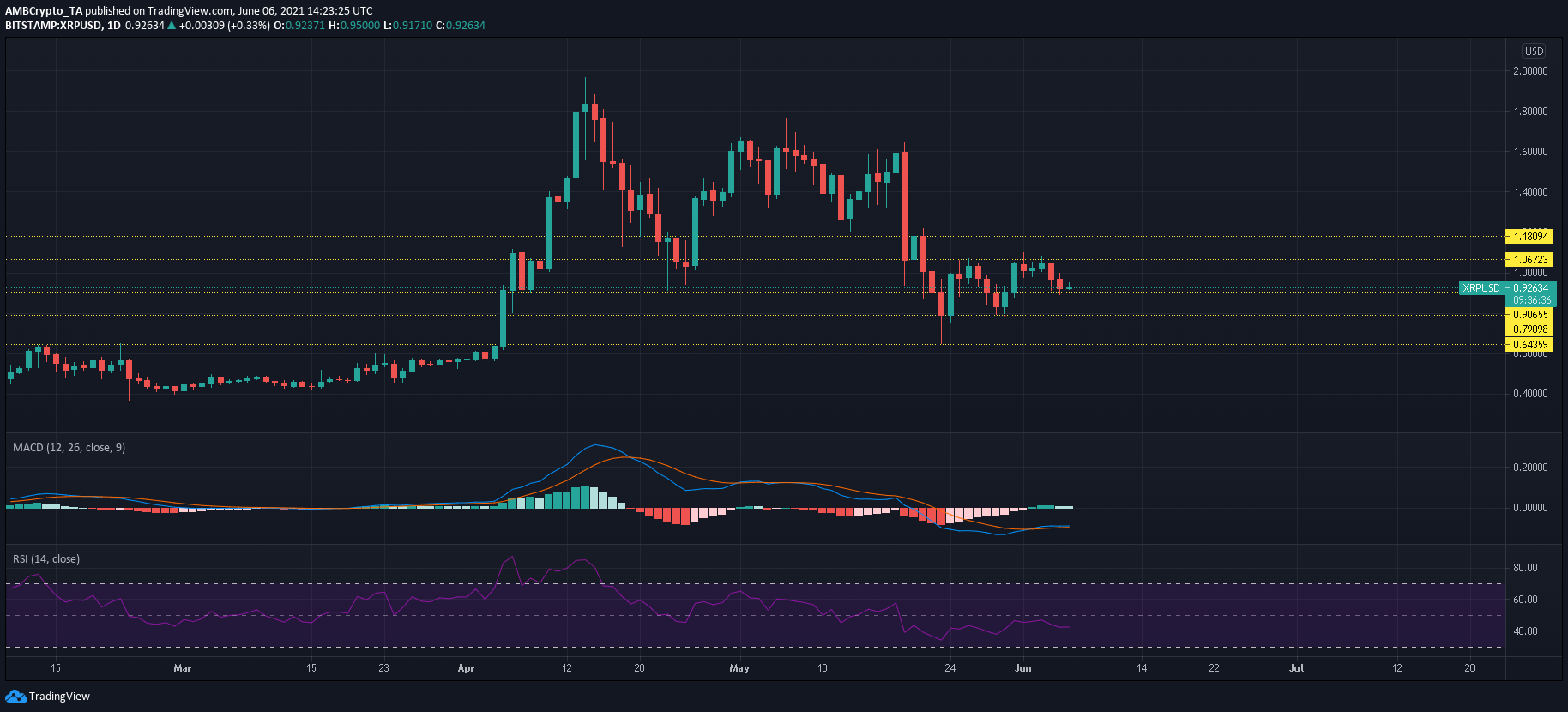 XRP 가격 분석 : 6 월 6 일