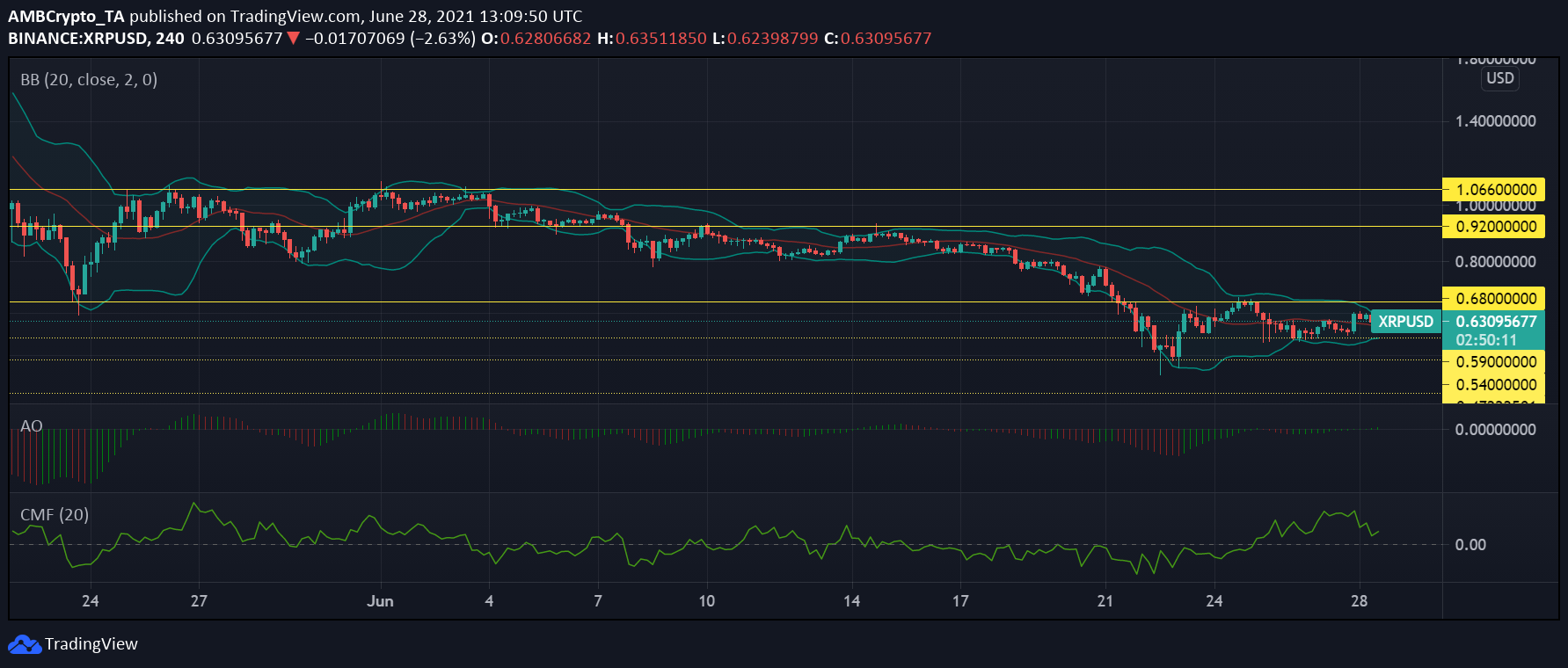 XRP, Bitcoin Cash 및 Binance Coin 가격 분석 : 6 월 28 일