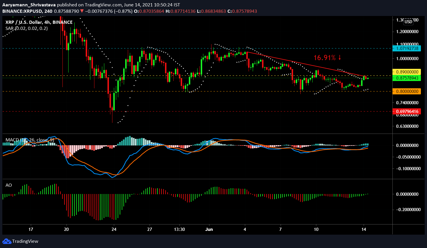 XRP, Cardano, AAVE 가격 분석 : 6 월 14 일