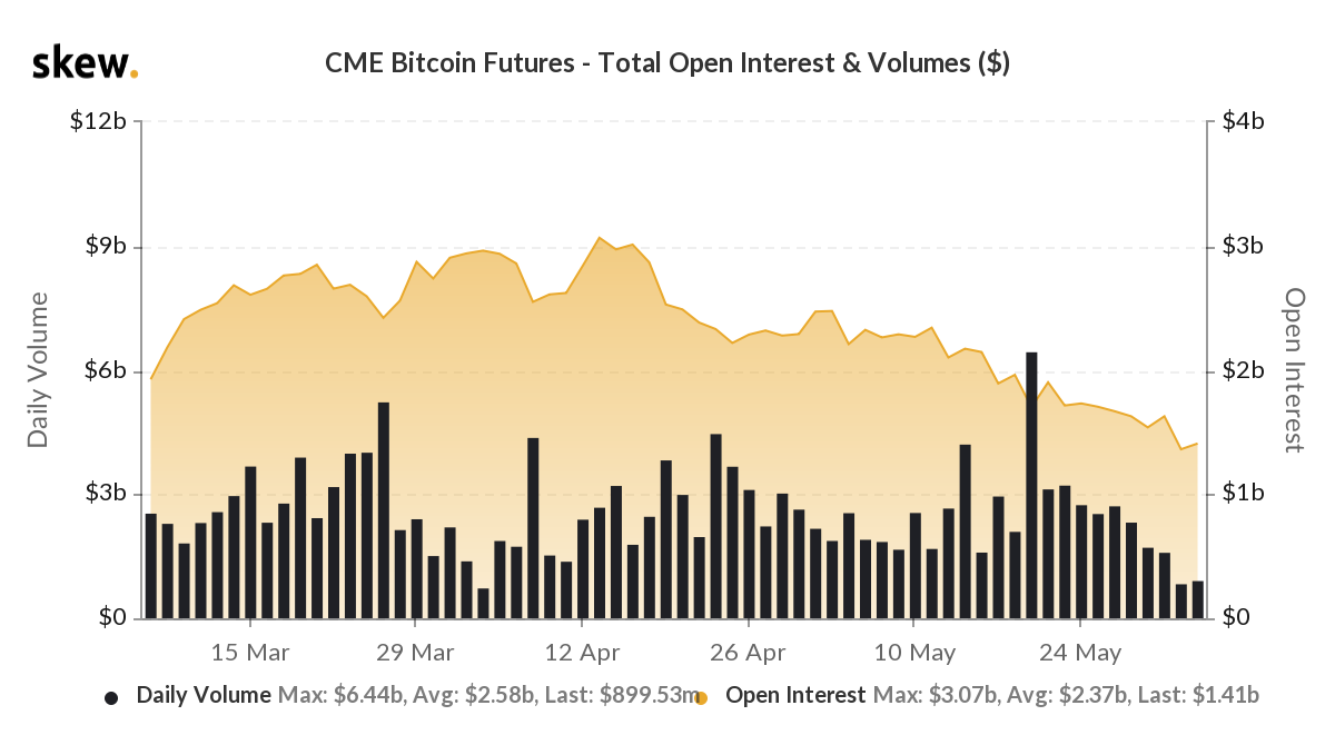 Bitcoin이 여전히 $ 40,000 미만인 이유는 무엇입니까?