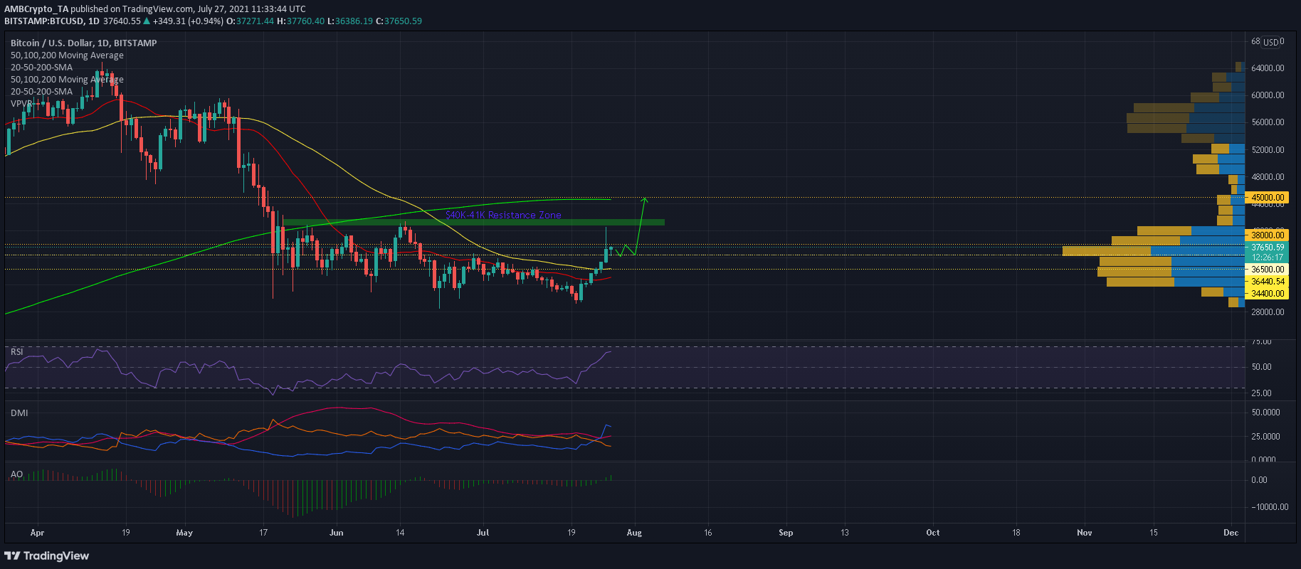 이번 주 Bitcoin에 대한 최상의 시나리오는 다음과 같습니다.