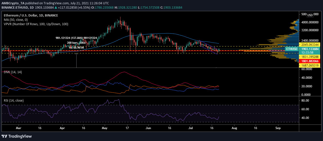 Ethereum 거래자는 이 가격 수준이 '구매'하기에 매력적임을 알 수 있습니다.