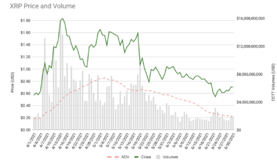 SEC의 소송이 XRP의 2분기 거래량에 영향을 미쳤습니까?