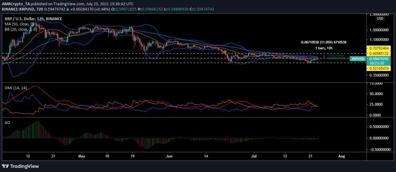 XRP가 11%의 상승 가능성을 볼 가능성은 무엇입니까?