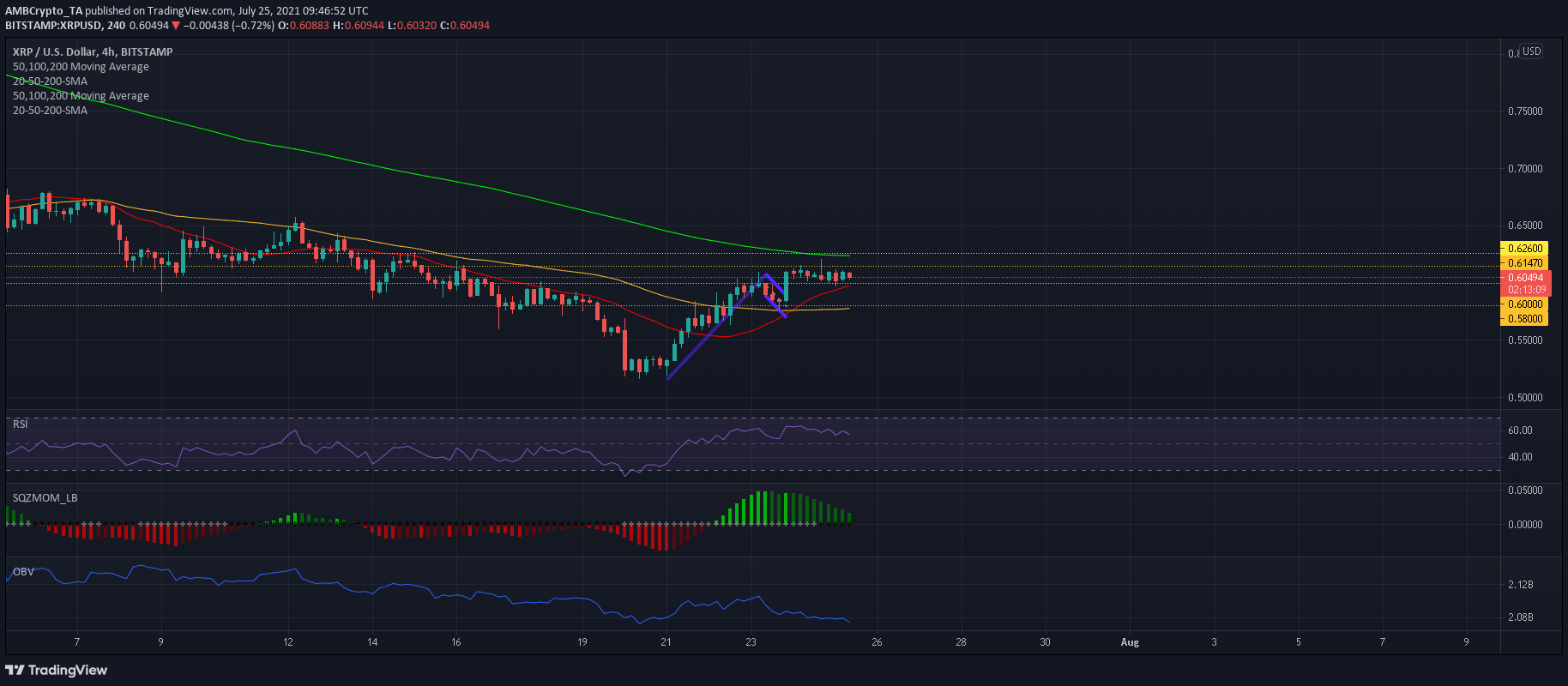 XRP 이득은 이것이 일어날 때까지 제한될 수 있습니다