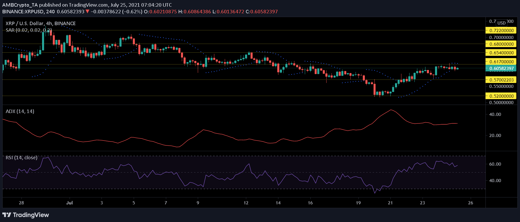 XRP, Dogecoin 및 Cardano 가격 분석: 7월 25일