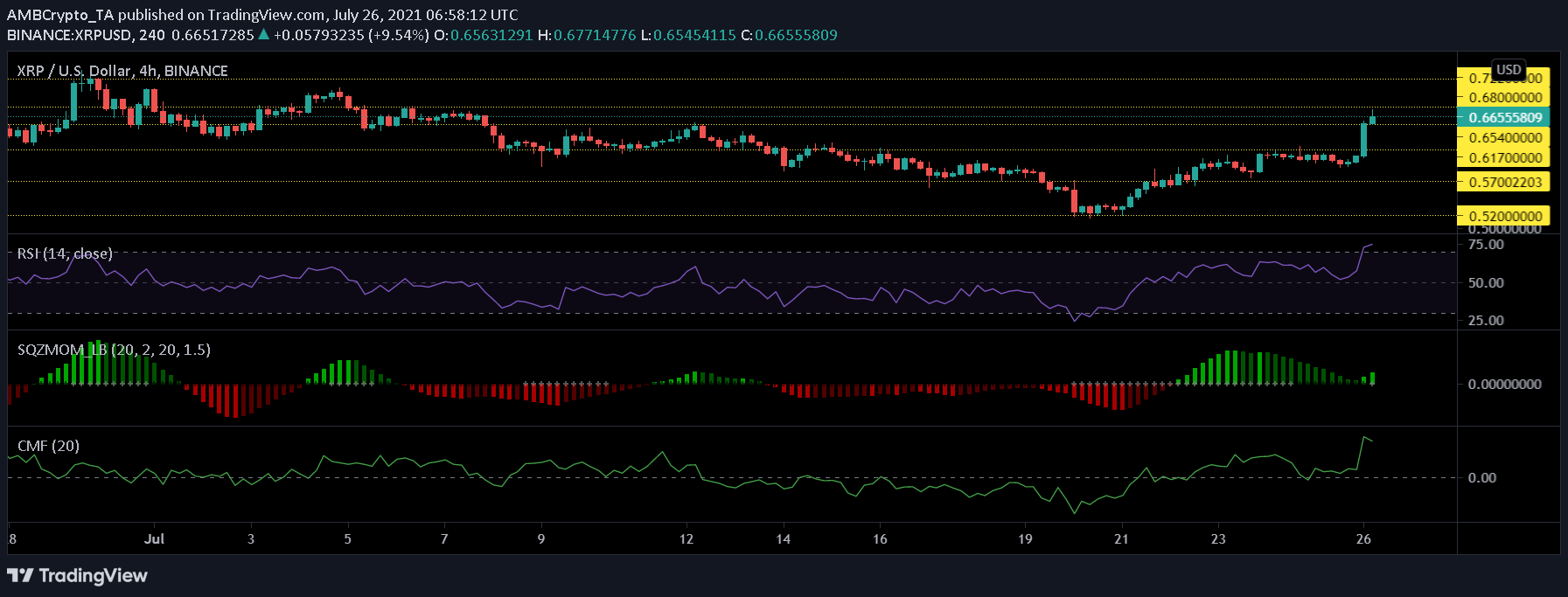 XRP, Bitcoin 및 Cardano 가격 분석: 7월 26일