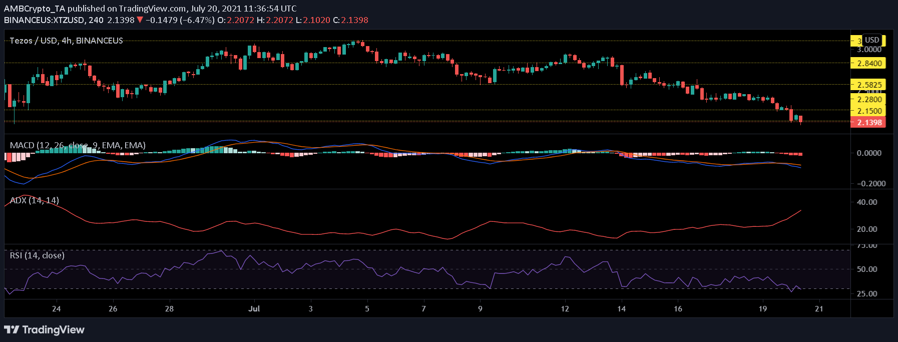 Tezos, Polkadot, Dogecoin 가격 분석: 7월 20일