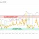이 지표가 Bitcoin의 항복 문제에 의미하는 것