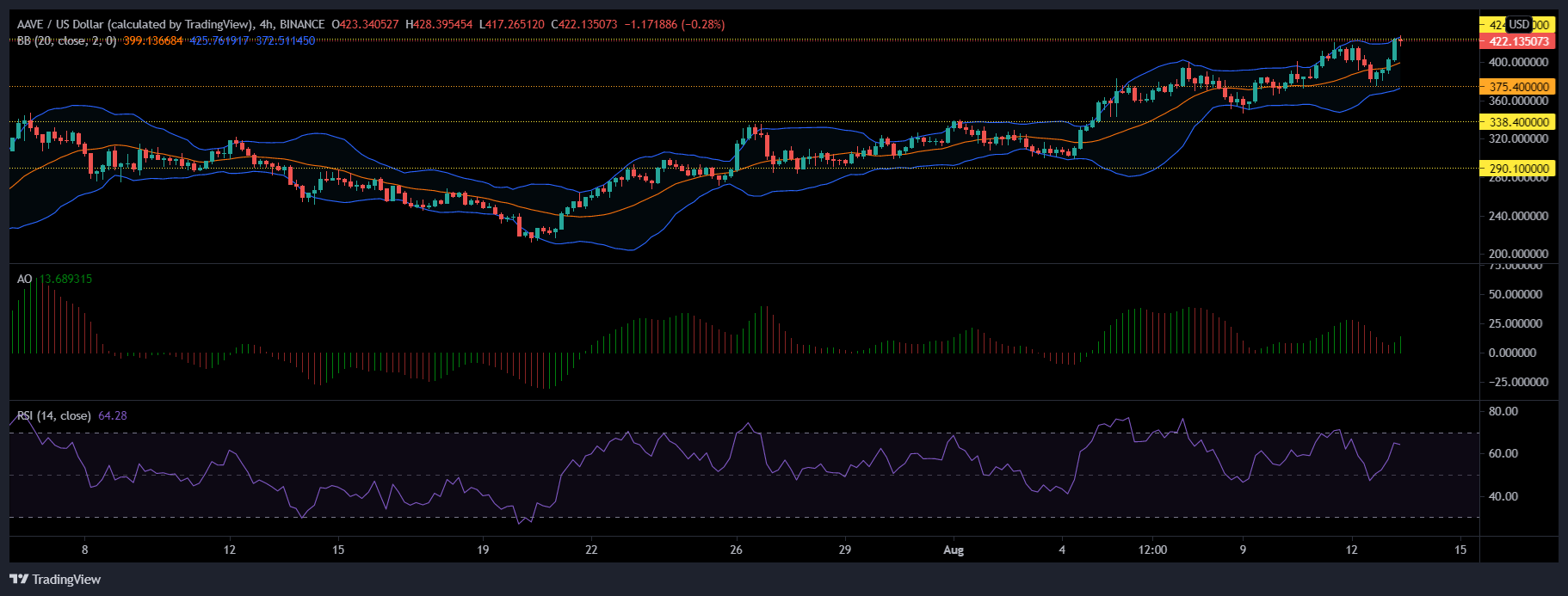 AAVE, Litecoin 및 Bitcoin 가격 분석: 8월 13일