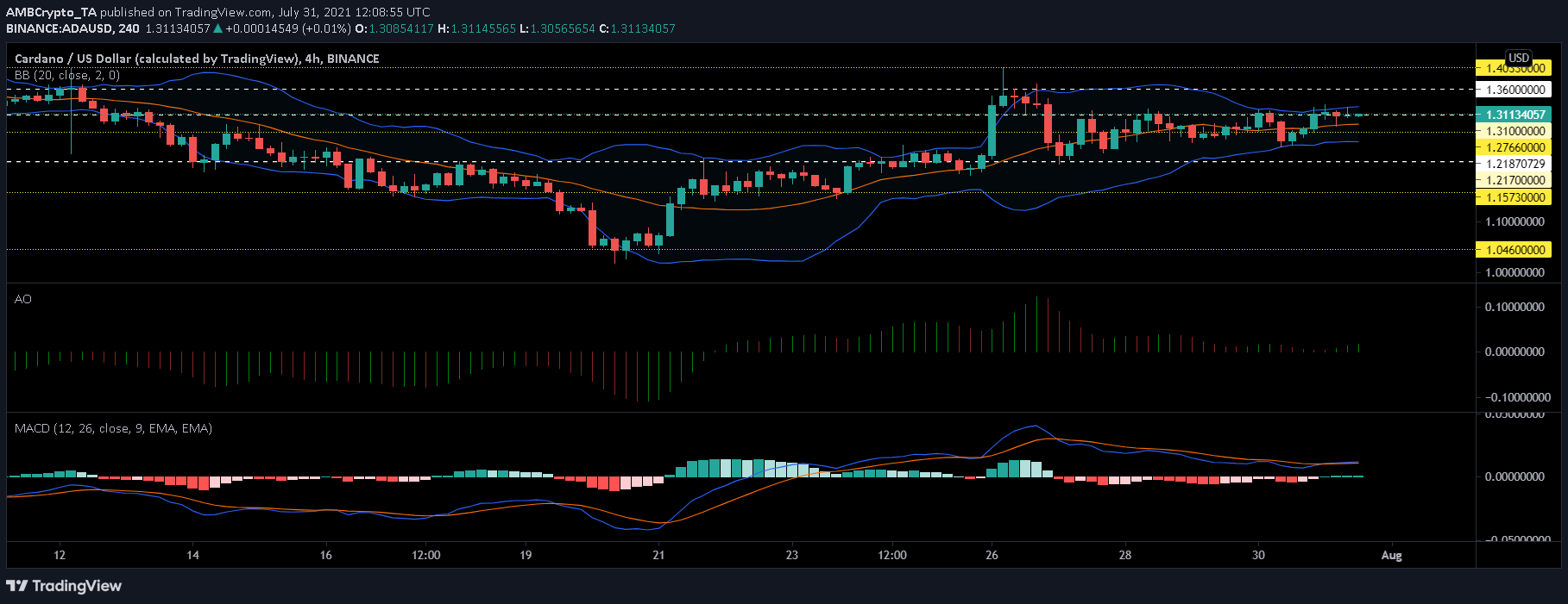 Cardano, Binance Coin 및 DASH 가격 분석: 7월 31일