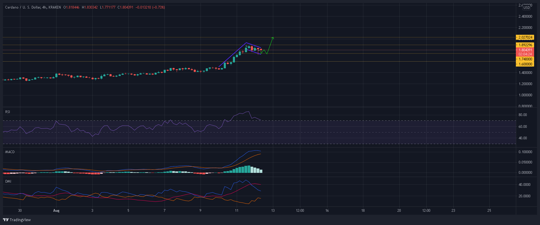 Cardano 거래자들이 이것을 나중에보다 빨리 예상해야 하는 이유