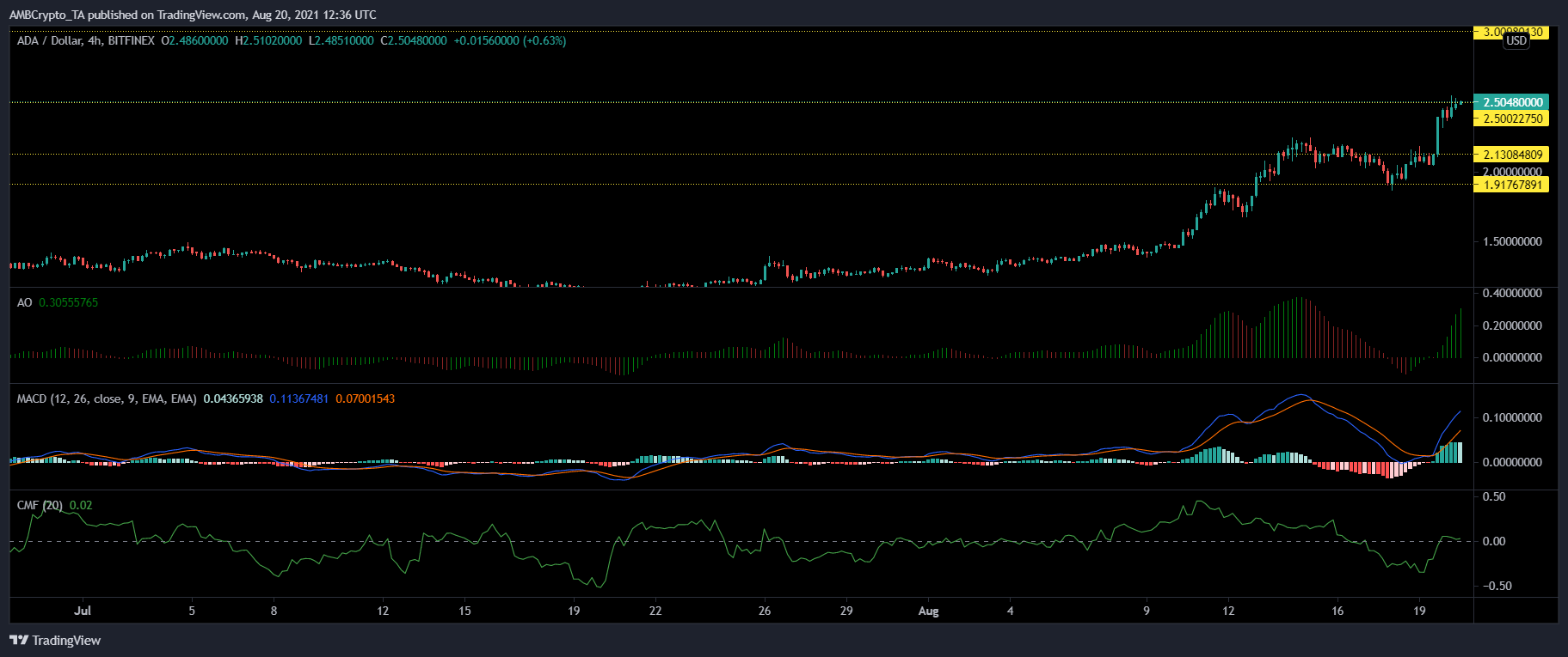 Cardano, Cosmos 및 VeChain 가격 분석: 8월 20일