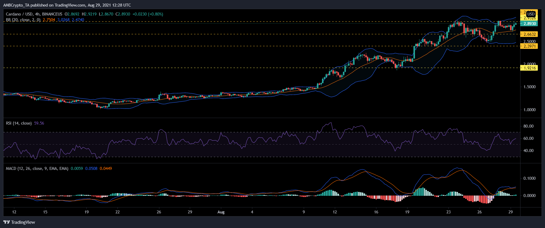 Cardano, COSMOS 및 Polkadot 가격 분석: 8월 29일