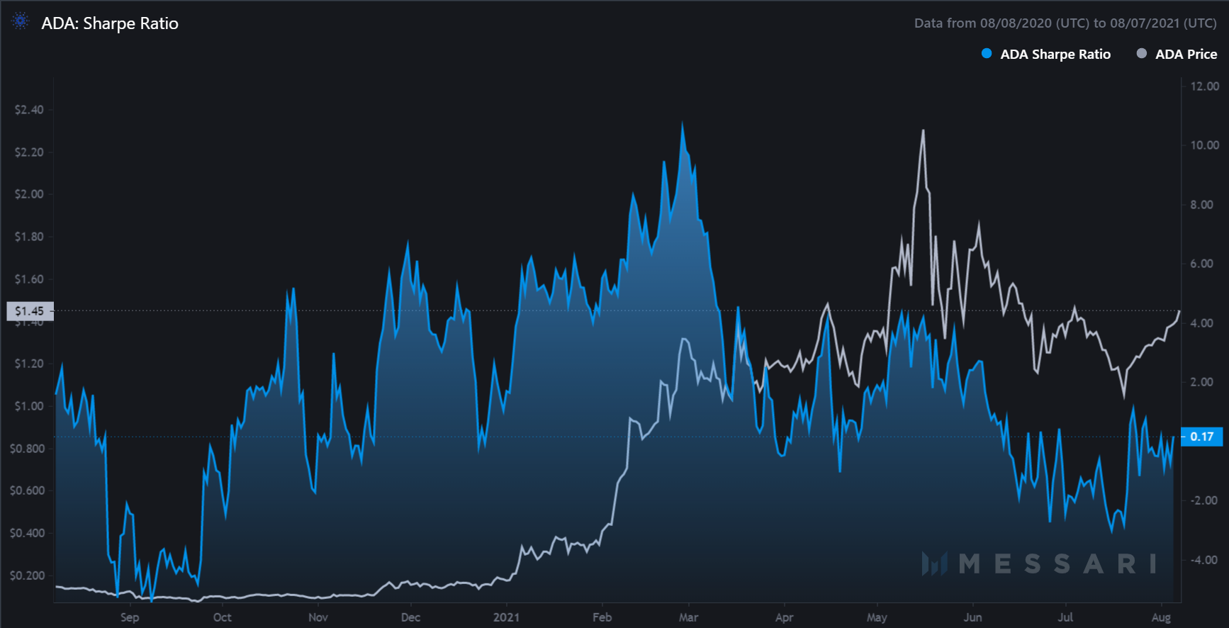 Longing Cardano: 이 움직임이 의미가 있습니까?