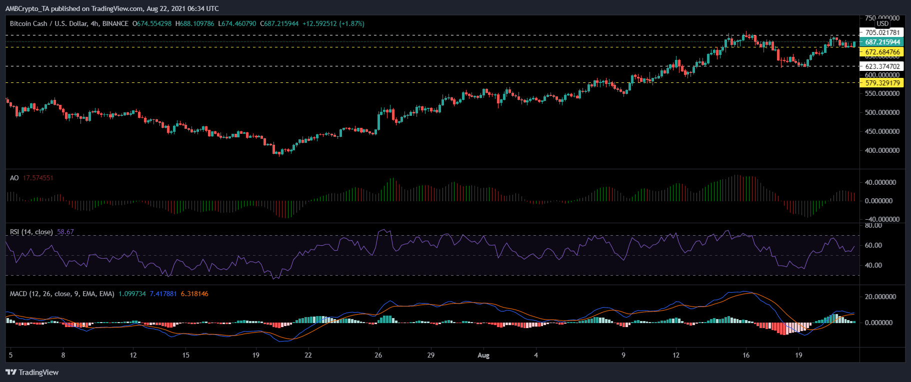 Bitcoin Cash, ATOM 및 ZCash 가격 분석: 8월 22일