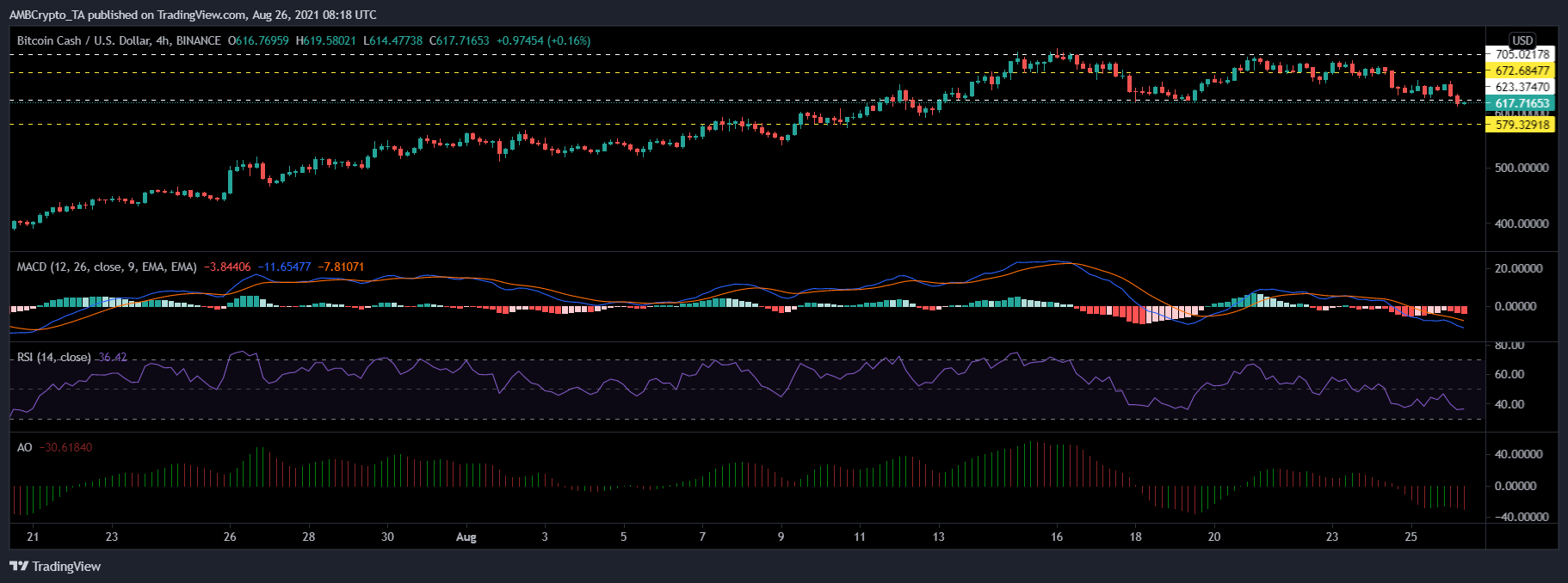 Bitcoin Cash, COSMOS 및 IOTA 가격 분석: 8월 26일