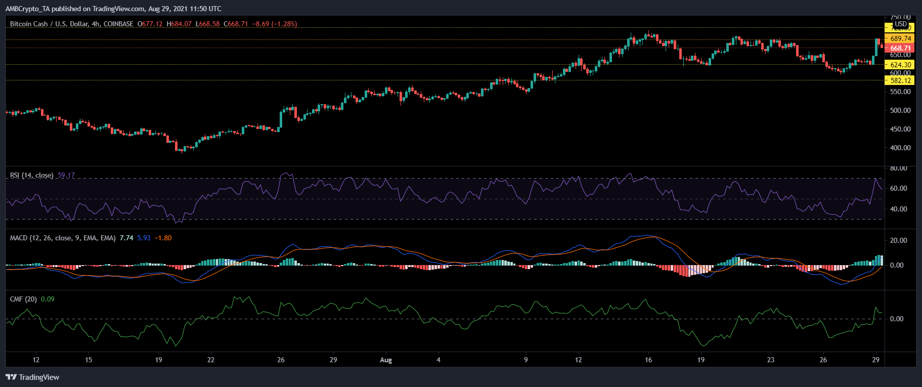 Bitcoin Cash, Litecoin 및 Axie 가격 분석: 8월 29일