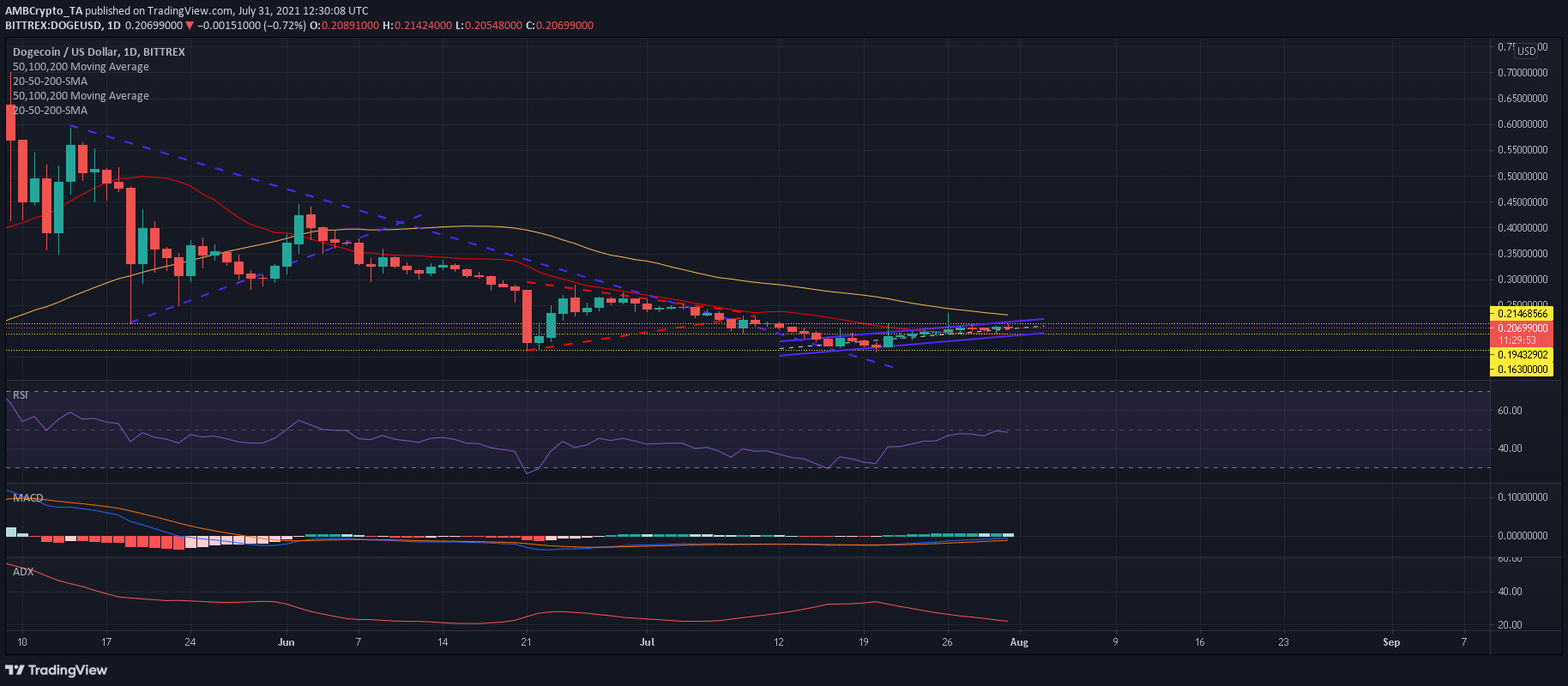 Dogecoin의 거래자는 이런 일이 발생하면 하락을 조심해야 합니다.