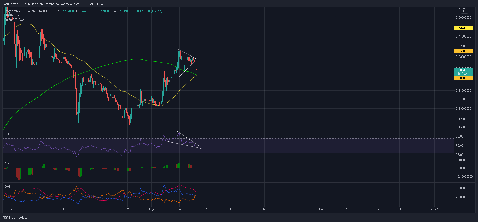 Dogecoin: 거래자들이 가격 반전에 진정으로 의존해야 할까요?