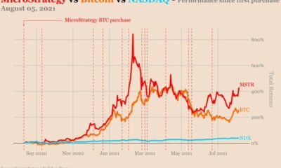 이 색다른 '전략'은 MicroStrategy의 Bitcoin 구매를 설명할 수 있습니다.