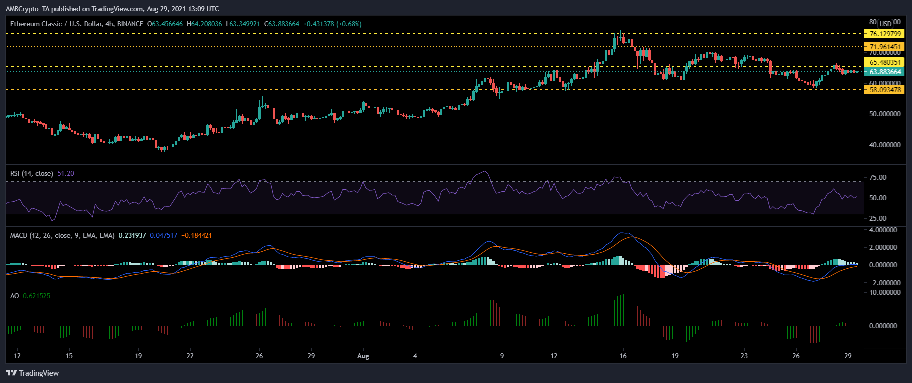 Ethereum Classic, Binance Coin 및 Tezos 가격 분석: 8월 29일