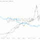 Ethereum 시장의 새로운 추세는 ETH가 다음에 갈 곳을 지시할 수 있습니다