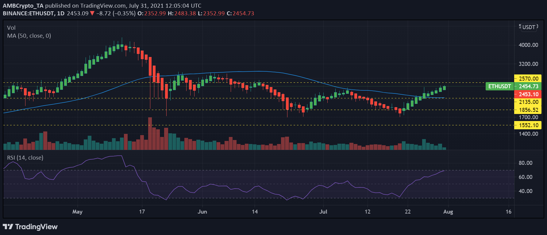 Ethereum: 이것은 ETH가 새로운 ATH로 집결하는 신호가 될 것입니다.