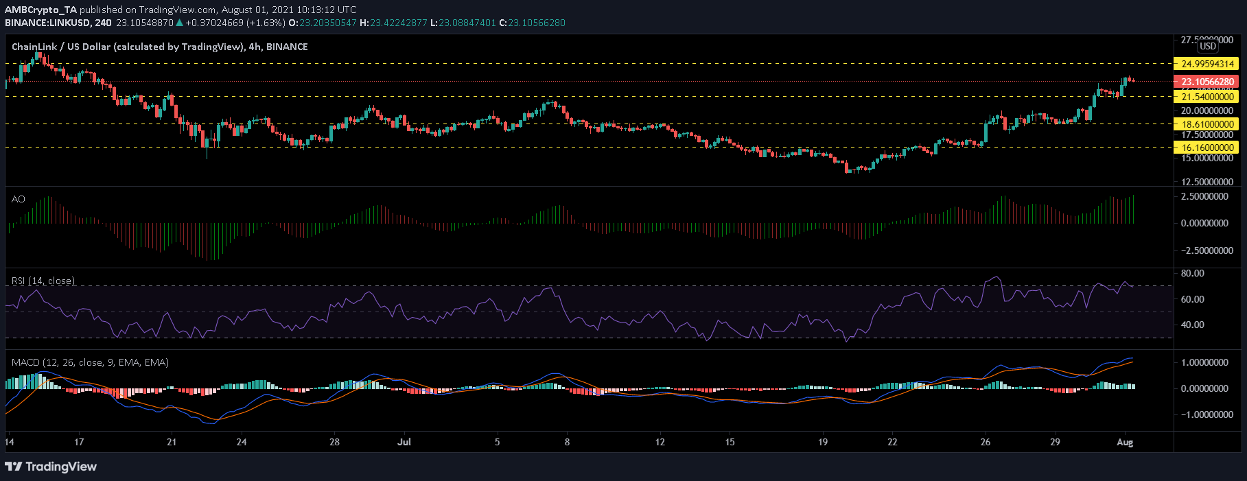 Chainlink, Litecoin 및 Dogecoin 가격 분석: 8월 1일