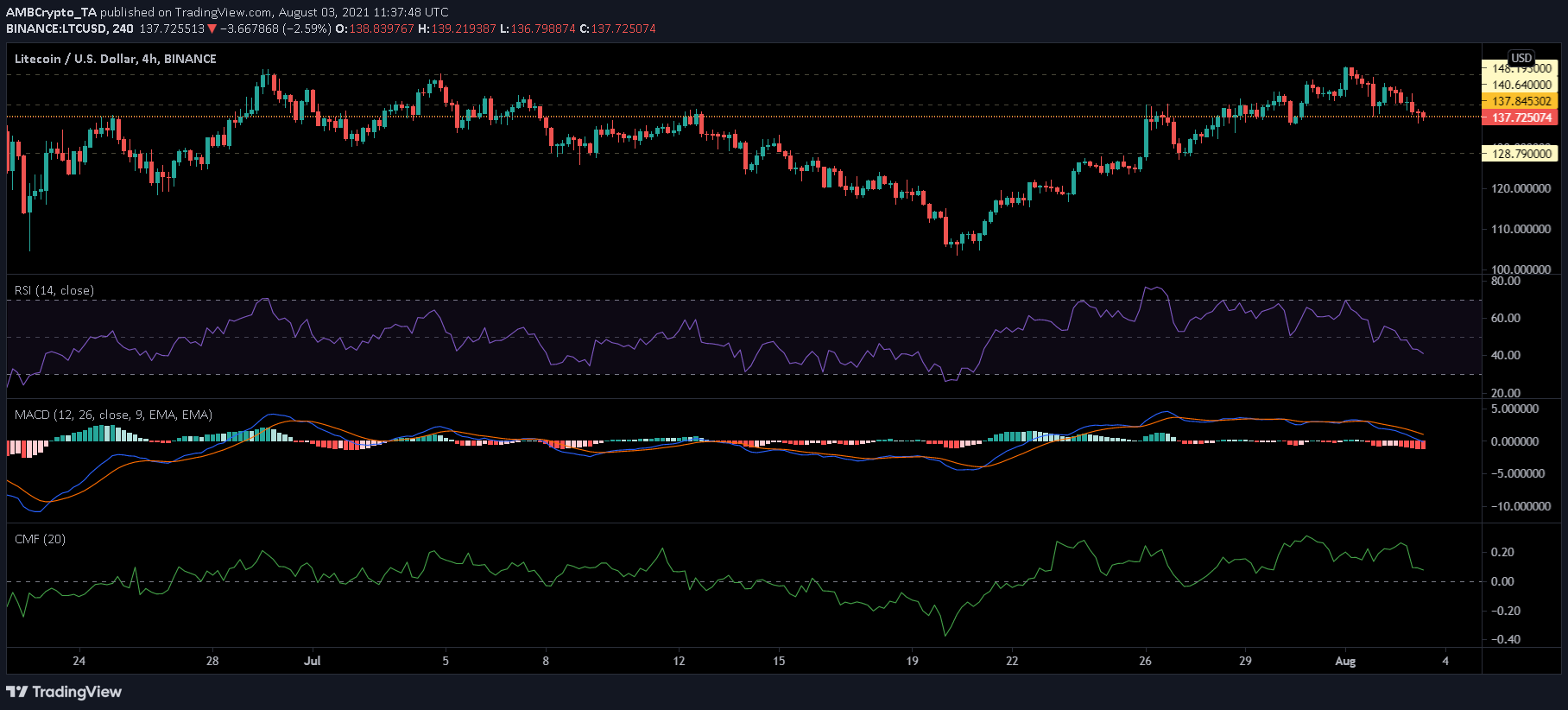 Litecoin, Monero 및 DASH 가격 분석: 8월 3일