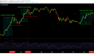 Bitcoin에서 $ 40,000까지가 가능한 세 가지 이유