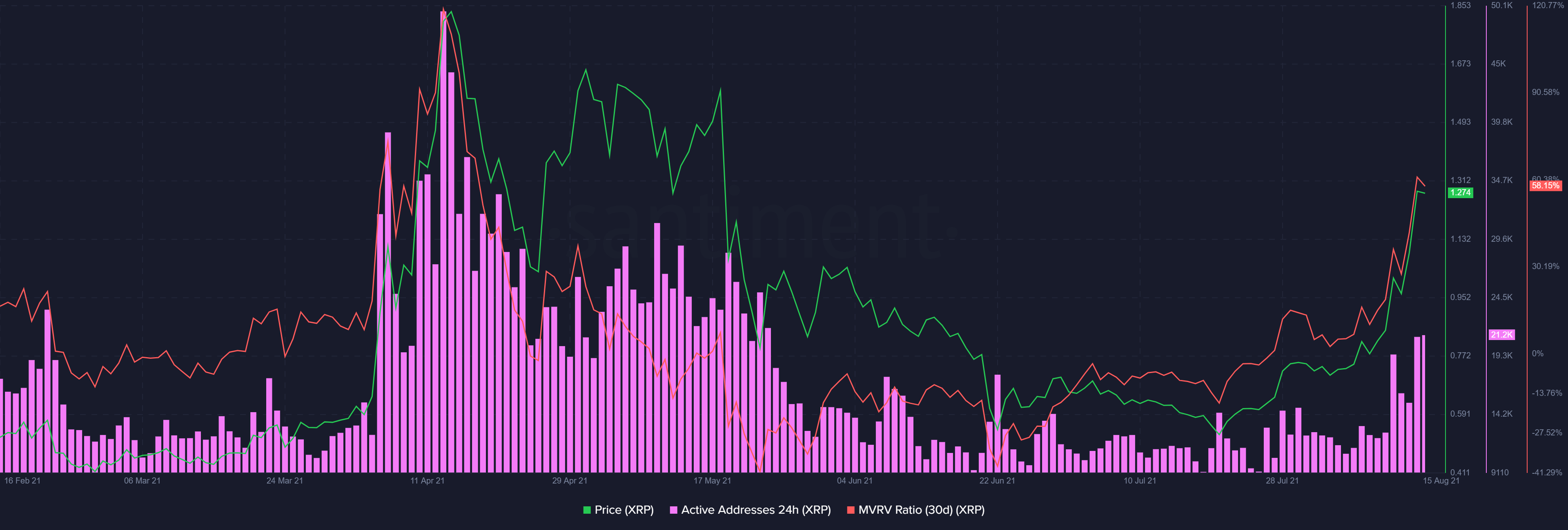 이 메트릭의 하락이 XRP의 회복에 영향을 미칠 수 있습니까?