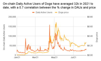 Dogecoin은 $ 1까지 만들 수 있습니까?