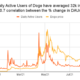 Dogecoin은 $ 1까지 만들 수 있습니까?