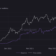 Stablecoin 보유 데이터는 '거의 불가피한' 비트코인, 이더리움 가격 추세에 대해 이것을 보여줍니다