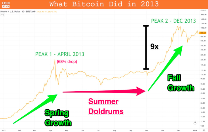 Bitcoin에서 $ 80k로 : Bitcoin은 올해 두 번째 정점을 향할 것입니까?