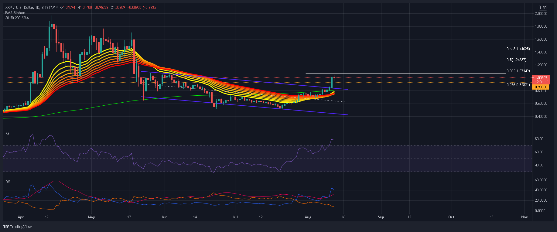 XRP 거래자는 다음 주에 이러한 수준을 주의해야 합니다.