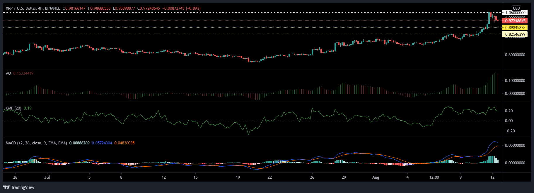 XRP, Cardano 및 VeChain 가격 분석: 8월 12일