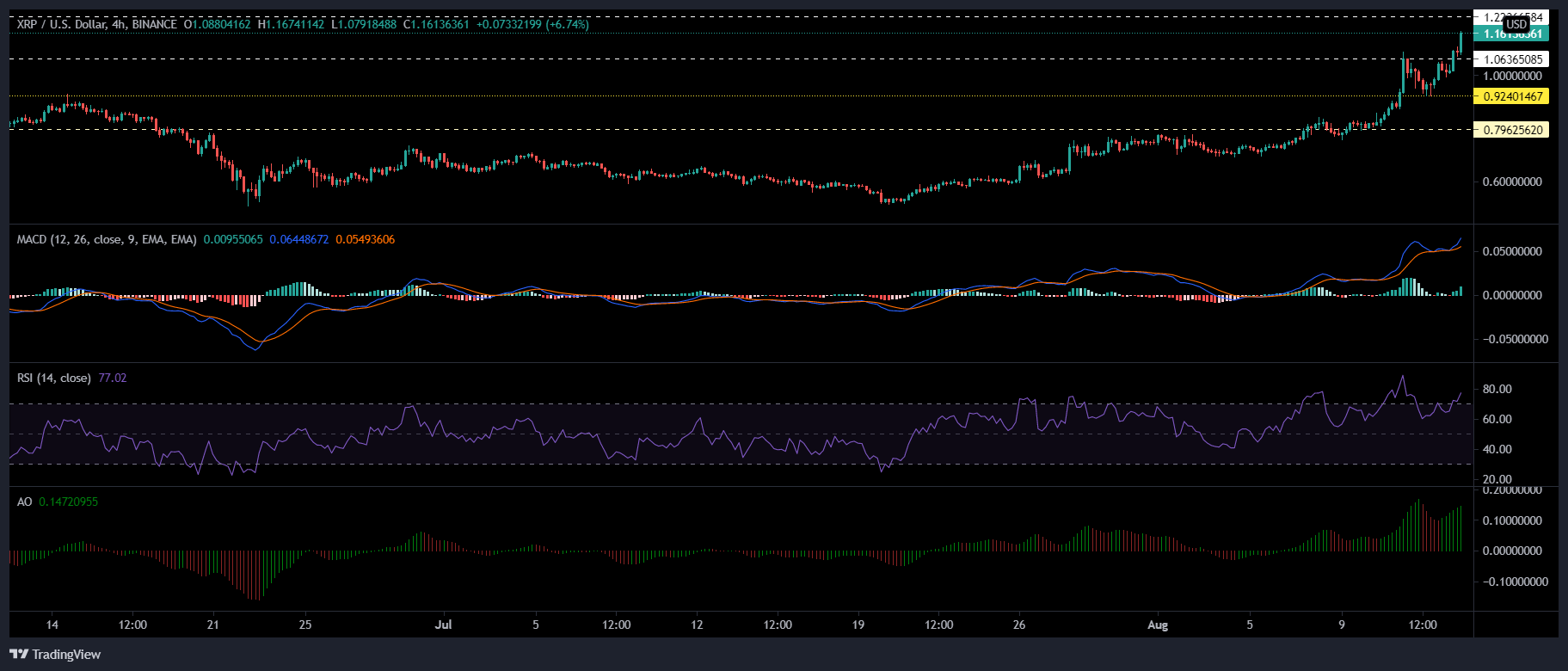 XRP, Dogecoin 및 Cardano 가격 분석: 8월 14일