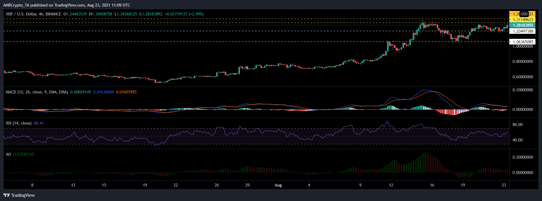 XRP, Ethereum Classic 및 Enjin 가격 분석: 8월 23일