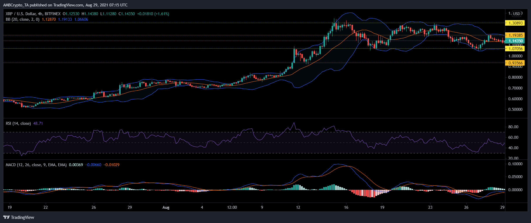 XRP, Solana 및 EOS 가격 분석: 8월 29일